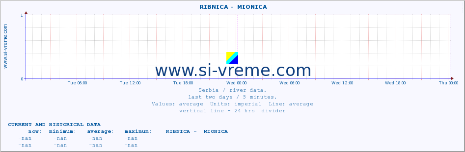  ::  RIBNICA -  MIONICA :: height |  |  :: last two days / 5 minutes.