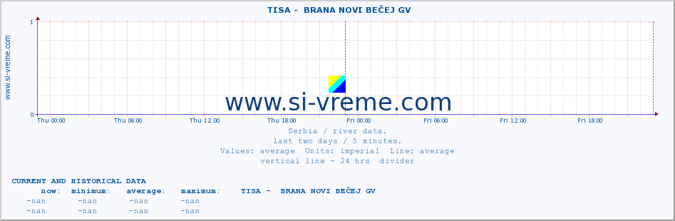  ::  TISA -  BRANA NOVI BEČEJ GV :: height |  |  :: last two days / 5 minutes.