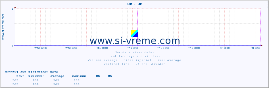  ::  UB -  UB :: height |  |  :: last two days / 5 minutes.