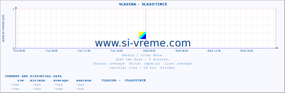  ::  VLASINA -  VLASOTINCE :: height |  |  :: last two days / 5 minutes.