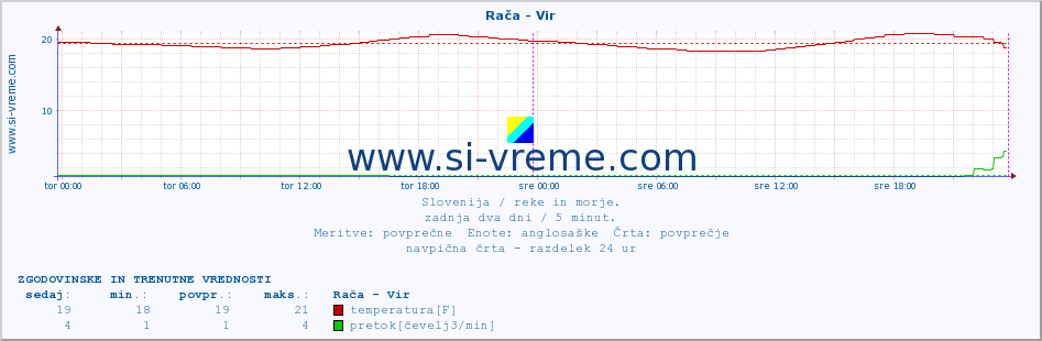 POVPREČJE :: Rača - Vir :: temperatura | pretok | višina :: zadnja dva dni / 5 minut.