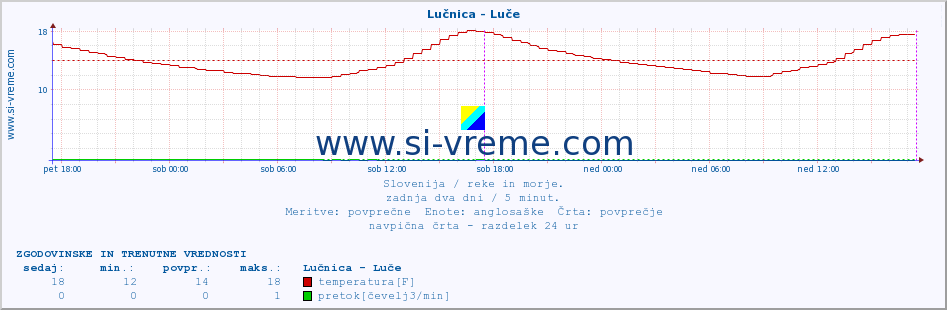 POVPREČJE :: Lučnica - Luče :: temperatura | pretok | višina :: zadnja dva dni / 5 minut.