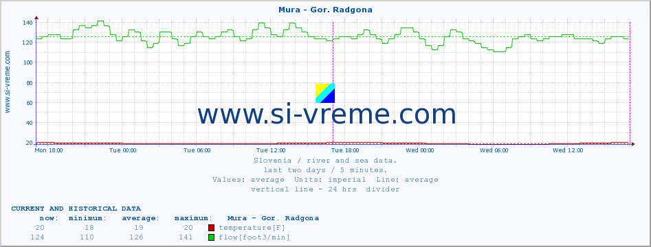  :: Mura - Gor. Radgona :: temperature | flow | height :: last two days / 5 minutes.