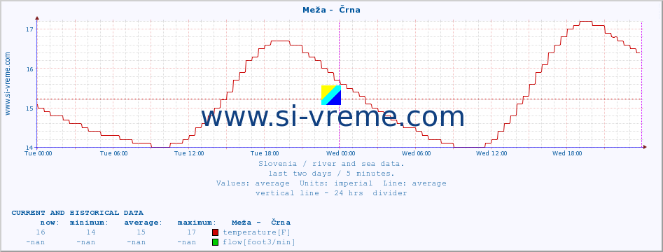  :: Meža -  Črna :: temperature | flow | height :: last two days / 5 minutes.