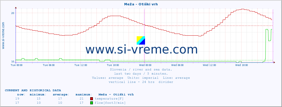  :: Meža - Otiški vrh :: temperature | flow | height :: last two days / 5 minutes.