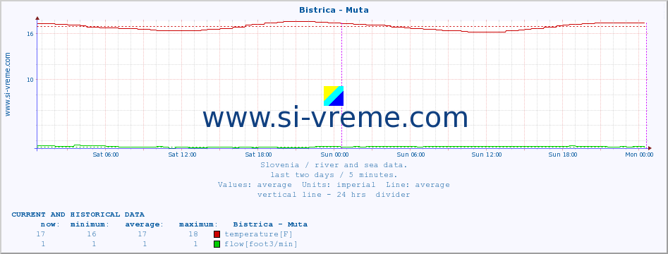  :: Bistrica - Muta :: temperature | flow | height :: last two days / 5 minutes.