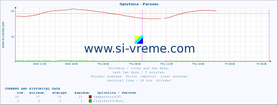  :: Oplotnica - Perovec :: temperature | flow | height :: last two days / 5 minutes.