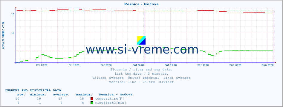  :: Pesnica - Gočova :: temperature | flow | height :: last two days / 5 minutes.