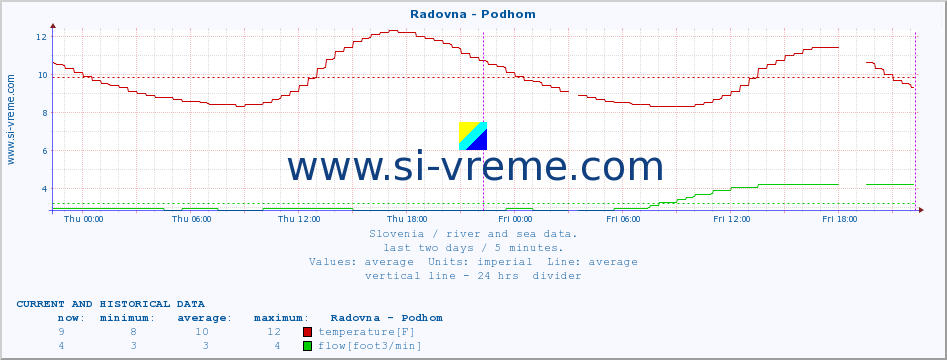  :: Radovna - Podhom :: temperature | flow | height :: last two days / 5 minutes.