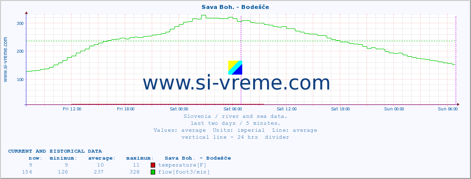  :: Sava Boh. - Bodešče :: temperature | flow | height :: last two days / 5 minutes.