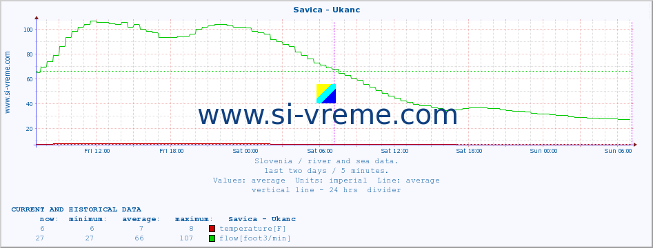  :: Savica - Ukanc :: temperature | flow | height :: last two days / 5 minutes.