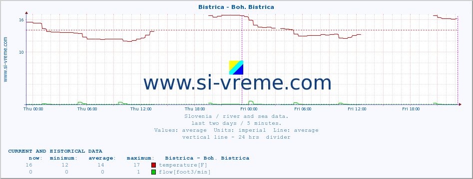  :: Bistrica - Boh. Bistrica :: temperature | flow | height :: last two days / 5 minutes.