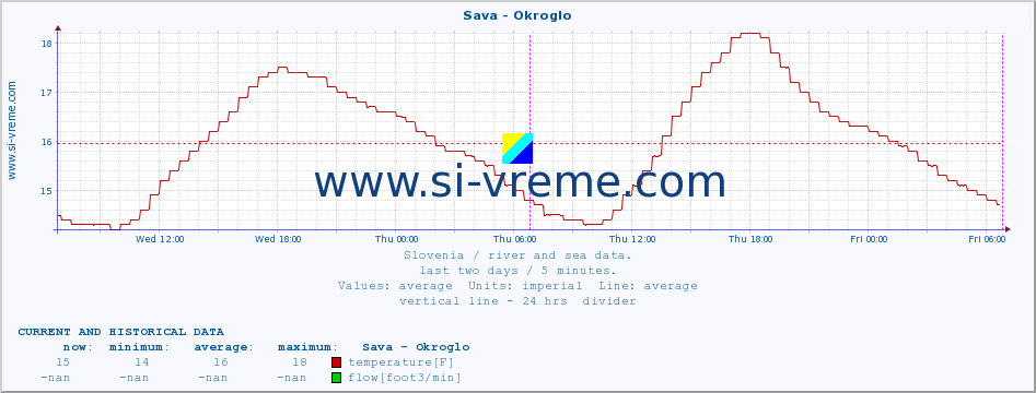  :: Sava - Okroglo :: temperature | flow | height :: last two days / 5 minutes.