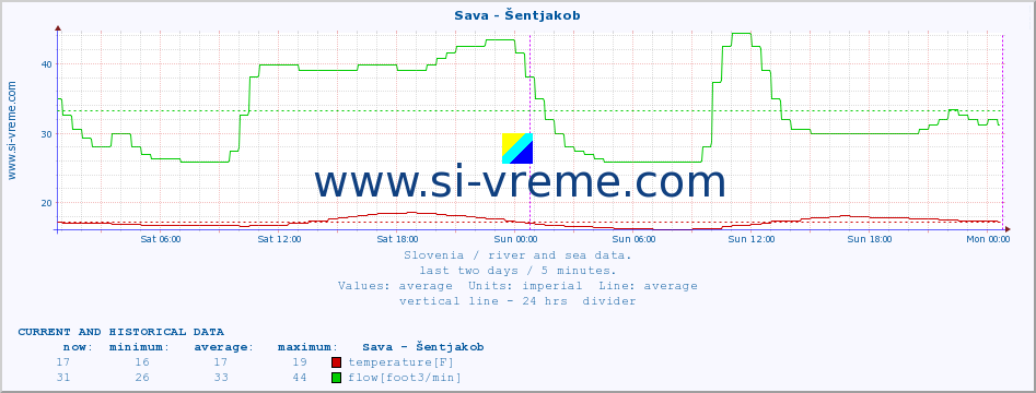  :: Sava - Šentjakob :: temperature | flow | height :: last two days / 5 minutes.