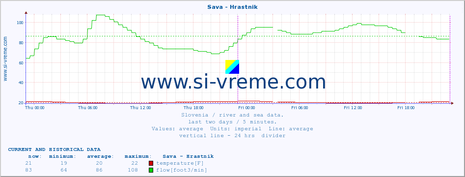  :: Sava - Hrastnik :: temperature | flow | height :: last two days / 5 minutes.