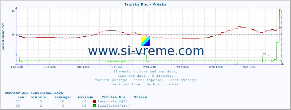  :: Tržiška Bis. - Preska :: temperature | flow | height :: last two days / 5 minutes.