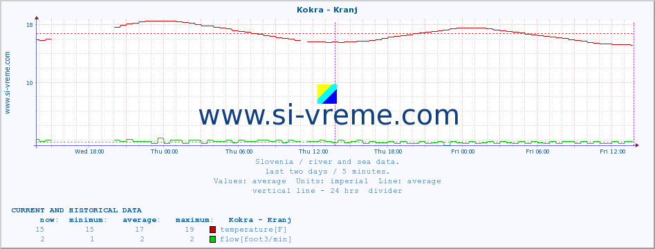  :: Kokra - Kranj :: temperature | flow | height :: last two days / 5 minutes.