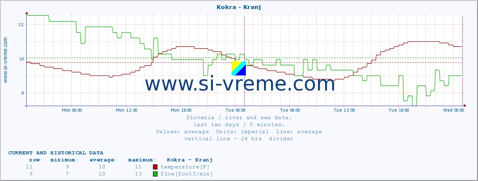  :: Kokra - Kranj :: temperature | flow | height :: last two days / 5 minutes.