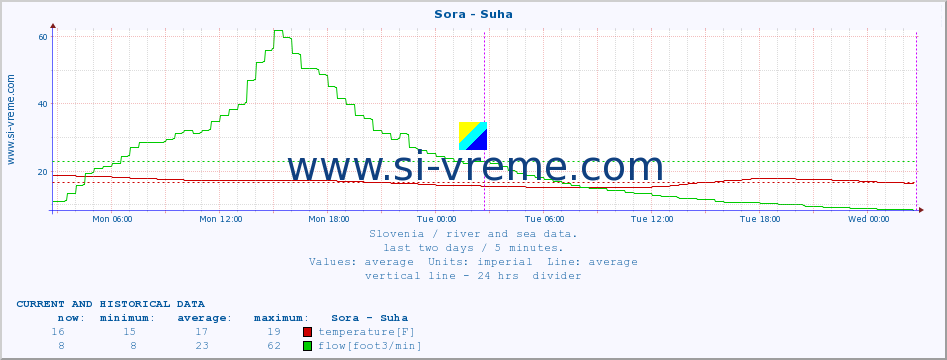  :: Sora - Suha :: temperature | flow | height :: last two days / 5 minutes.