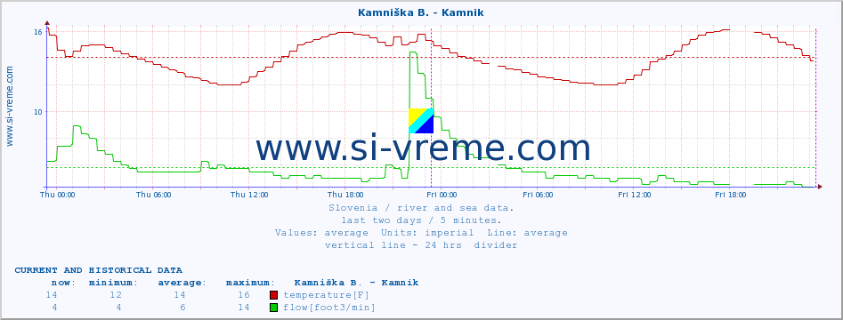  :: Kamniška B. - Kamnik :: temperature | flow | height :: last two days / 5 minutes.