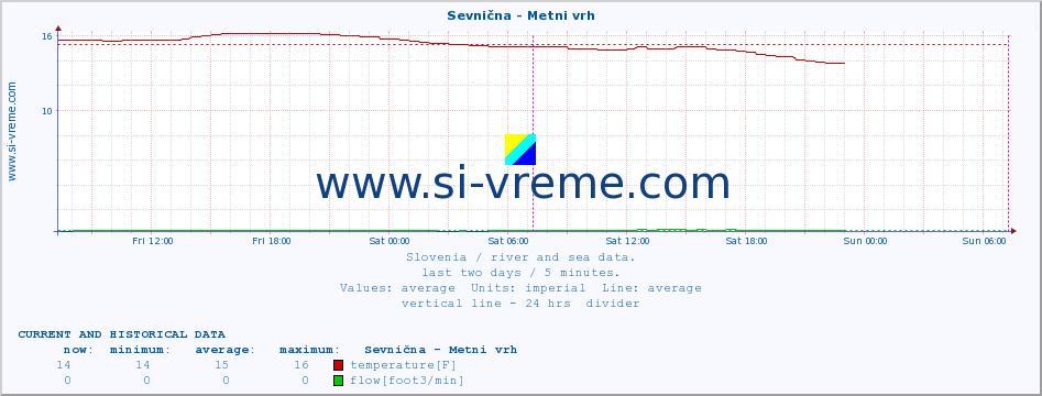  :: Sevnična - Metni vrh :: temperature | flow | height :: last two days / 5 minutes.