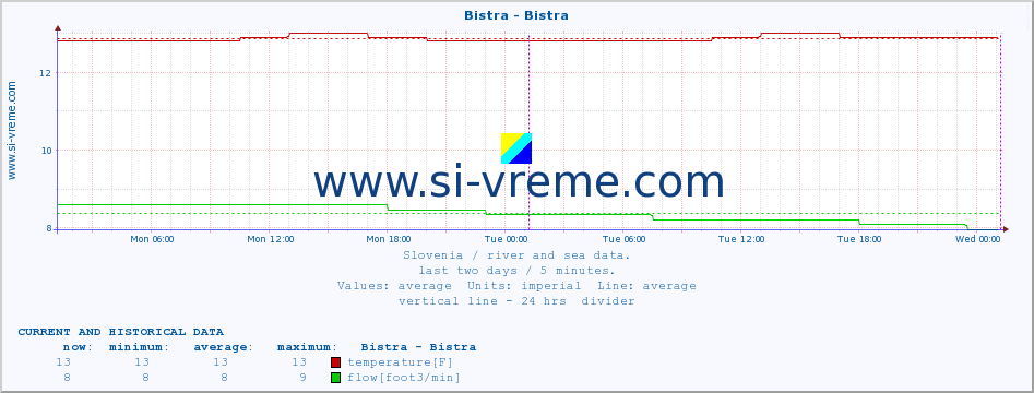  :: Bistra - Bistra :: temperature | flow | height :: last two days / 5 minutes.