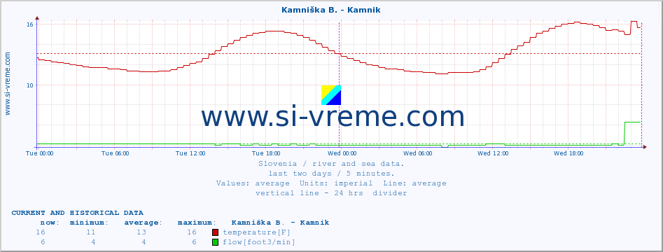  :: Stržen - Gor. Jezero :: temperature | flow | height :: last two days / 5 minutes.