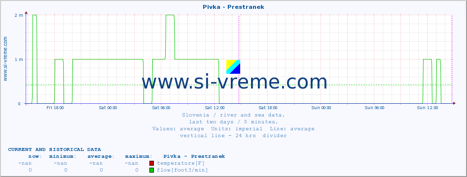  :: Pivka - Prestranek :: temperature | flow | height :: last two days / 5 minutes.