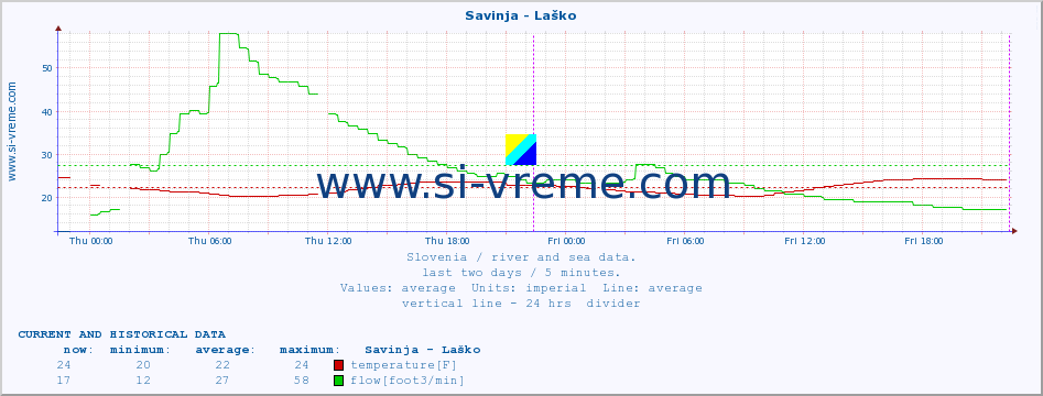  :: Savinja - Laško :: temperature | flow | height :: last two days / 5 minutes.