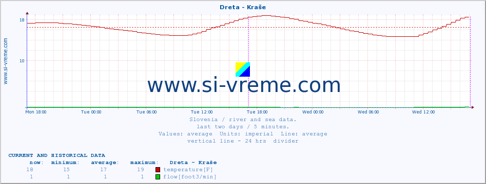  :: Dreta - Kraše :: temperature | flow | height :: last two days / 5 minutes.