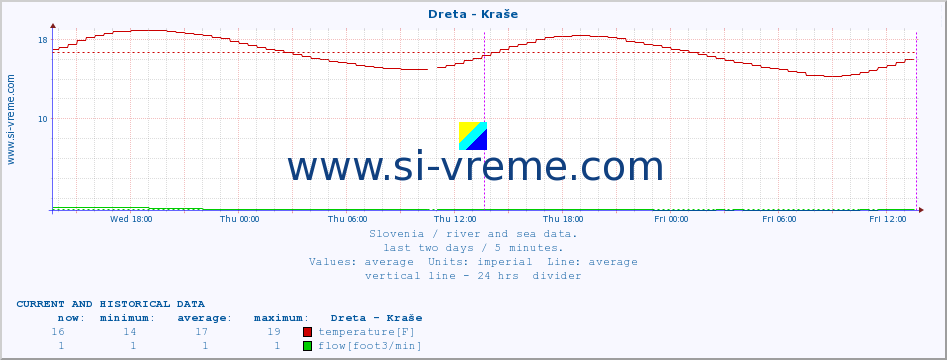  :: Dreta - Kraše :: temperature | flow | height :: last two days / 5 minutes.