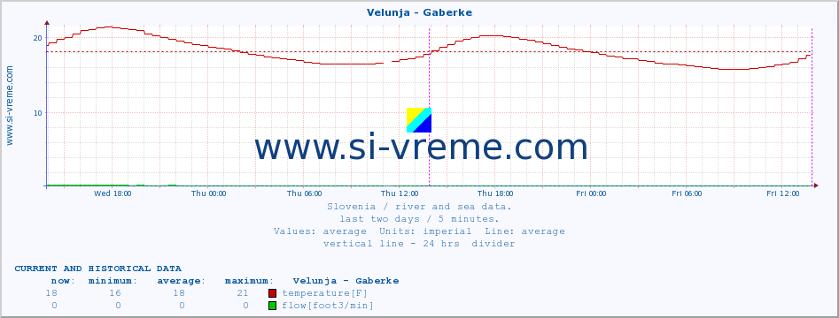  :: Velunja - Gaberke :: temperature | flow | height :: last two days / 5 minutes.