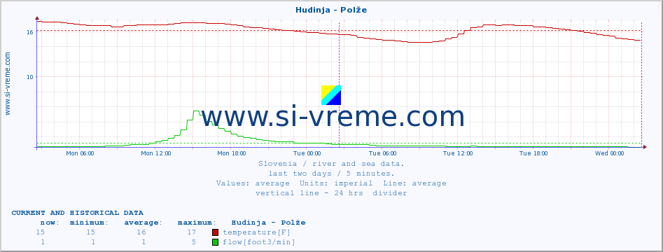  :: Hudinja - Polže :: temperature | flow | height :: last two days / 5 minutes.