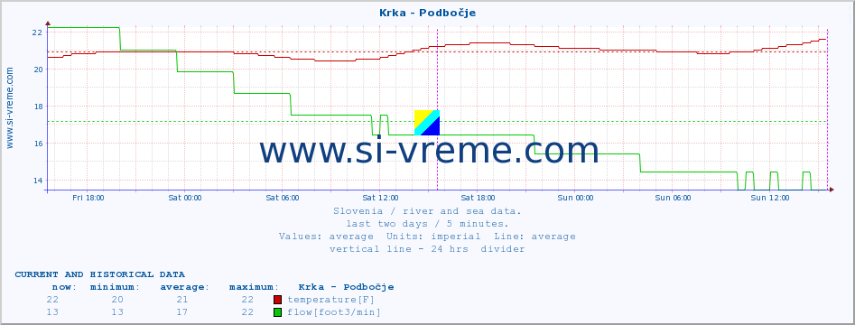  :: Krka - Podbočje :: temperature | flow | height :: last two days / 5 minutes.