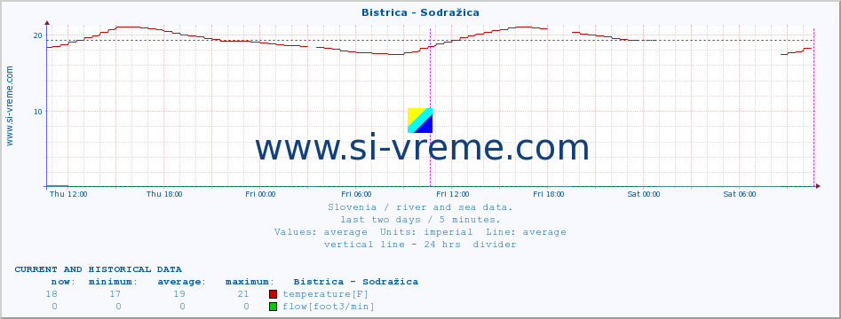  :: Bistrica - Sodražica :: temperature | flow | height :: last two days / 5 minutes.