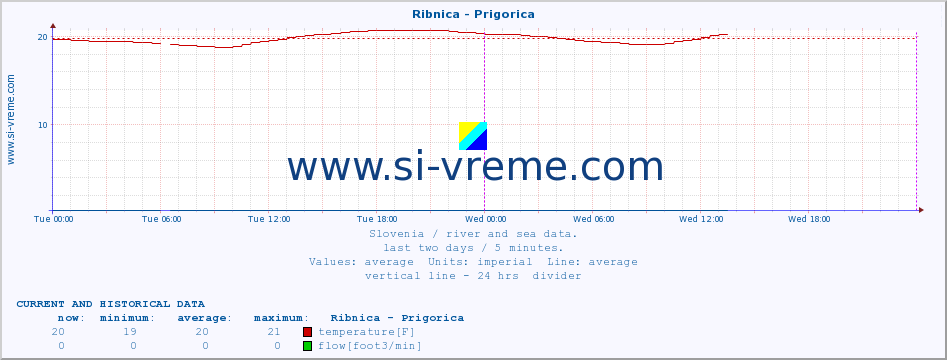  :: Ribnica - Prigorica :: temperature | flow | height :: last two days / 5 minutes.