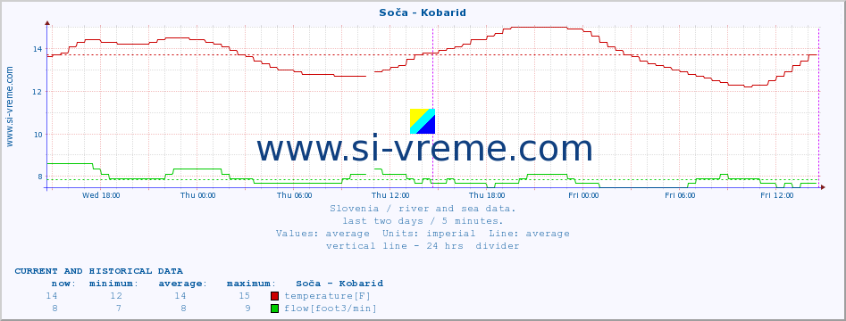  :: Soča - Kobarid :: temperature | flow | height :: last two days / 5 minutes.