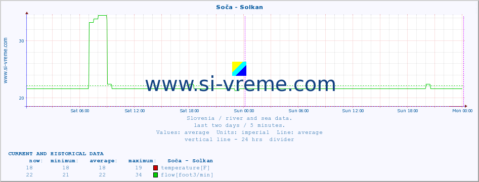  :: Soča - Solkan :: temperature | flow | height :: last two days / 5 minutes.