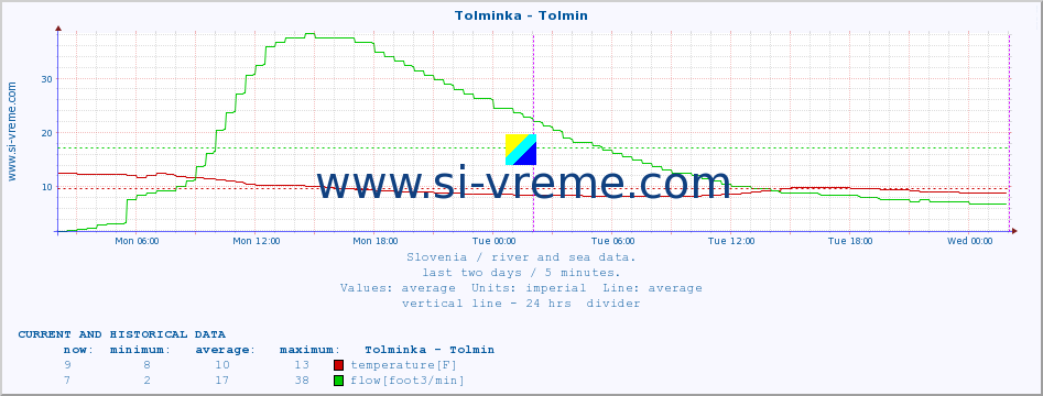  :: Tolminka - Tolmin :: temperature | flow | height :: last two days / 5 minutes.