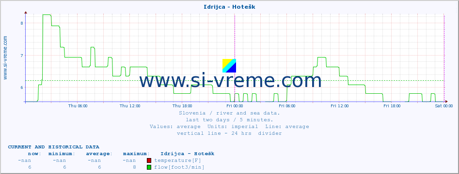  :: Idrijca - Hotešk :: temperature | flow | height :: last two days / 5 minutes.