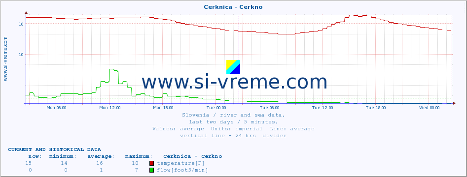  :: Cerknica - Cerkno :: temperature | flow | height :: last two days / 5 minutes.