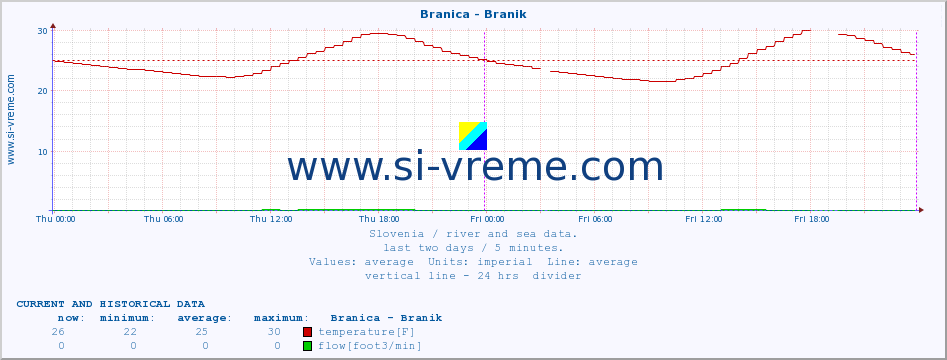  :: Branica - Branik :: temperature | flow | height :: last two days / 5 minutes.