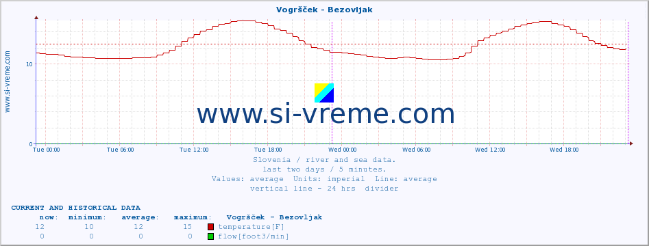  :: Vogršček - Bezovljak :: temperature | flow | height :: last two days / 5 minutes.