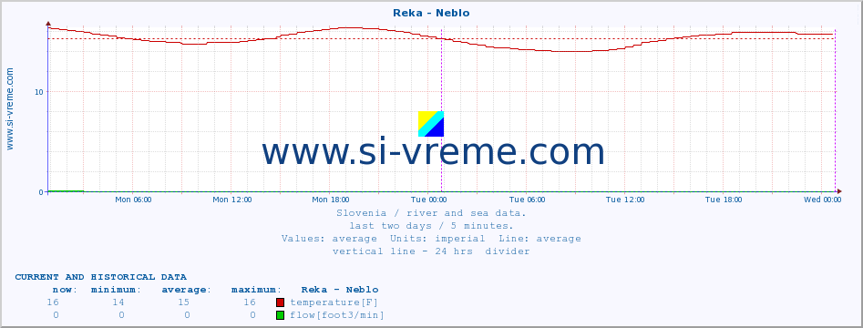  :: Reka - Neblo :: temperature | flow | height :: last two days / 5 minutes.