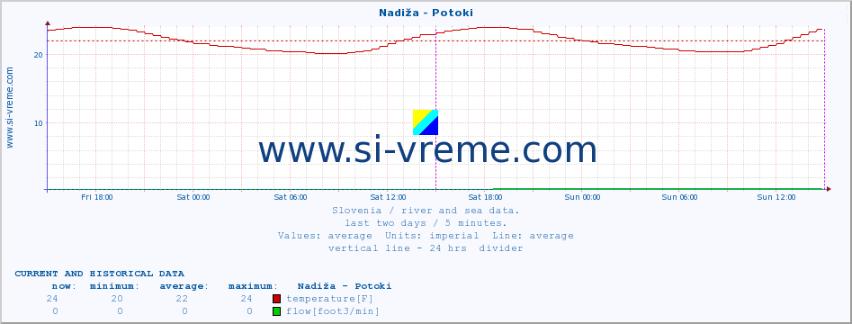  :: Nadiža - Potoki :: temperature | flow | height :: last two days / 5 minutes.