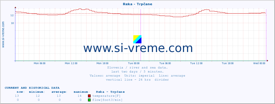  :: Reka - Trpčane :: temperature | flow | height :: last two days / 5 minutes.