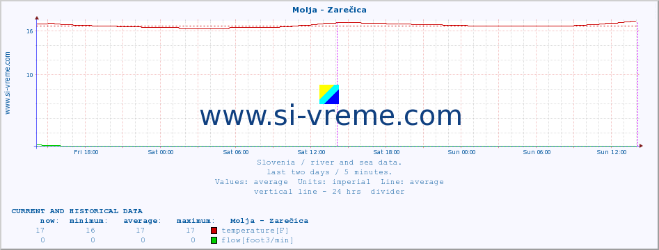  :: Molja - Zarečica :: temperature | flow | height :: last two days / 5 minutes.