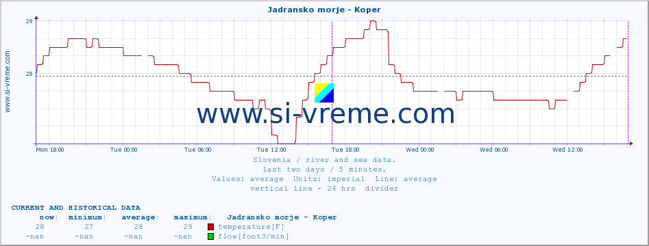  :: Jadransko morje - Koper :: temperature | flow | height :: last two days / 5 minutes.