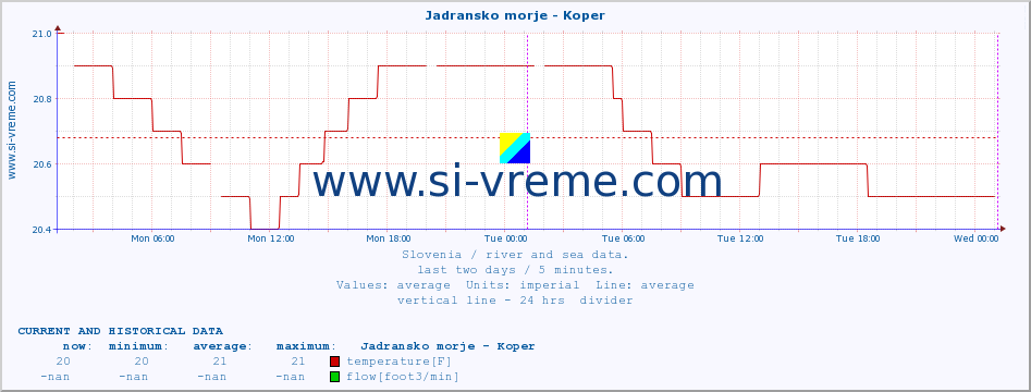  :: Jadransko morje - Koper :: temperature | flow | height :: last two days / 5 minutes.