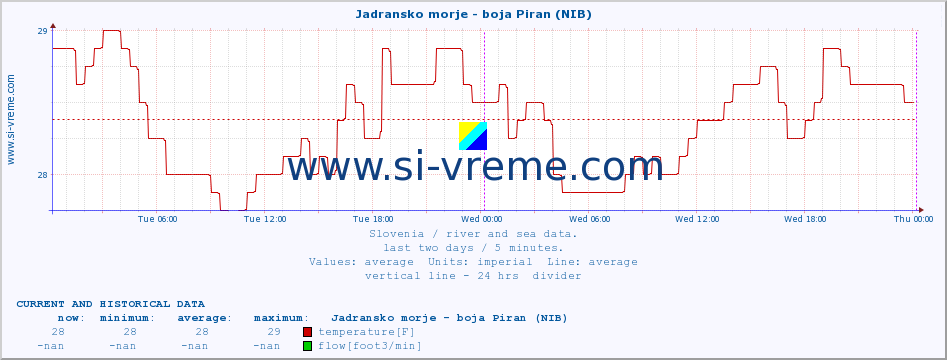  :: Jadransko morje - boja Piran (NIB) :: temperature | flow | height :: last two days / 5 minutes.